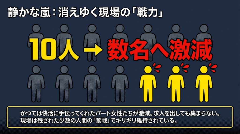 「静かな嵐:消えゆく現場の戦力」の題で、10人から数名に人が減ったことを、人の形で表した図